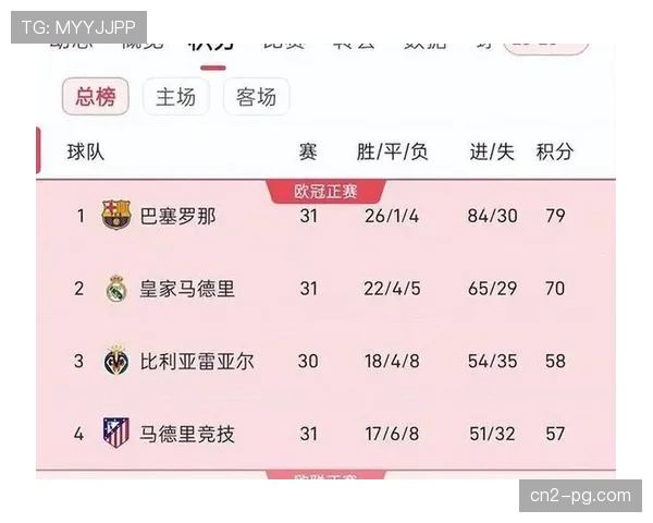 巴萨单场xG值6.30创近四年西甲纪录 进攻统治力数据化呈现